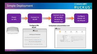 RUCKUS Unleashed Product Overview [upl. by Irpac]