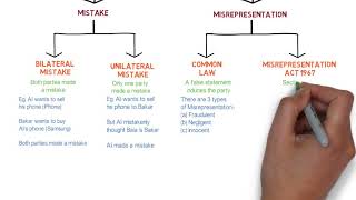 Contract Law  Chapter 6 Vitiating Factors Degree  Year 1 [upl. by Sidhu]