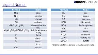 Naming Coordination Compounds [upl. by Kone96]