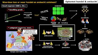 Tijdvak 4 opkomst handel en ambacht [upl. by Elbring]