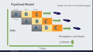 Pipelining in Computer Architecture [upl. by Ybbed]