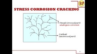 What is stress corrosion Stress corrosion crackingStress cracking Electrochemical Corrosion [upl. by Arella]